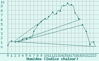 Courbe de l'humidex pour Bonn (All)