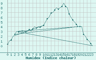 Courbe de l'humidex pour Eindhoven (PB)