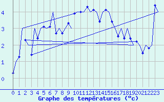 Courbe de tempratures pour Sorkjosen