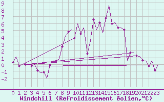 Courbe du refroidissement olien pour Maastricht / Zuid Limburg (PB)