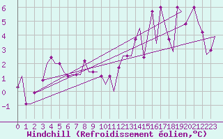 Courbe du refroidissement olien pour Bern / Belp