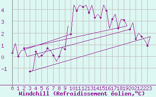 Courbe du refroidissement olien pour Hamburg-Fuhlsbuettel