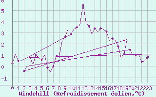 Courbe du refroidissement olien pour Aalborg