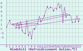 Courbe du refroidissement olien pour Payerne (Sw)