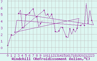 Courbe du refroidissement olien pour Alesund / Vigra