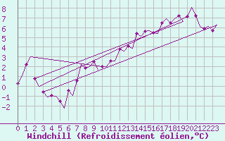 Courbe du refroidissement olien pour Groningen Airport Eelde