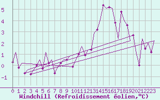 Courbe du refroidissement olien pour Rotterdam Airport Zestienhoven