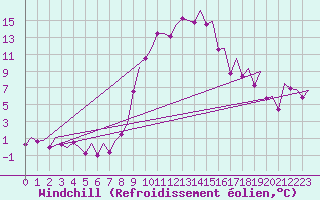 Courbe du refroidissement olien pour Reus (Esp)