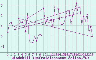Courbe du refroidissement olien pour Frankfort (All)