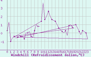 Courbe du refroidissement olien pour Oostende (Be)