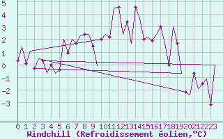 Courbe du refroidissement olien pour Fritzlar