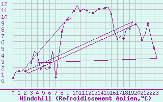 Courbe du refroidissement olien pour Pula Aerodrome