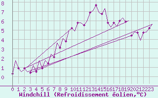 Courbe du refroidissement olien pour Eindhoven (PB)