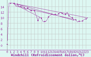 Courbe du refroidissement olien pour Muenster / Osnabrueck