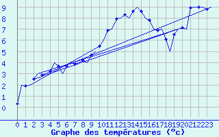 Courbe de tempratures pour Fritzlar