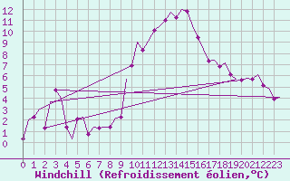 Courbe du refroidissement olien pour Lechfeld