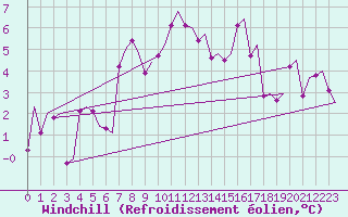 Courbe du refroidissement olien pour Alta Lufthavn