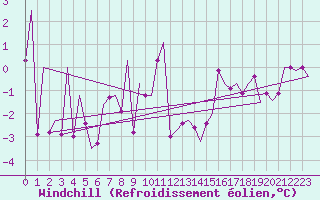 Courbe du refroidissement olien pour Hammerfest