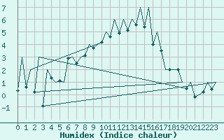 Courbe de l'humidex pour Payerne (Sw)