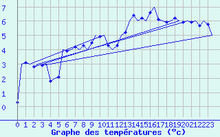 Courbe de tempratures pour Salzburg-Flughafen