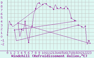 Courbe du refroidissement olien pour Lechfeld