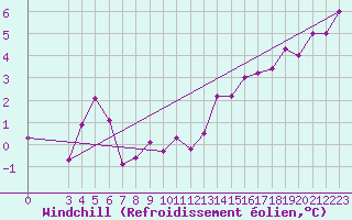 Courbe du refroidissement olien pour Alfeld