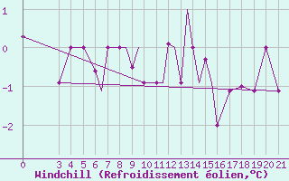 Courbe du refroidissement olien pour Zeltweg