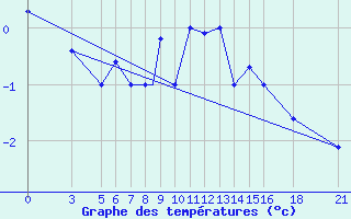 Courbe de tempratures pour Vitebsk