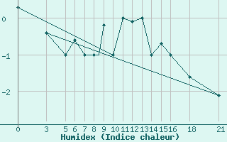 Courbe de l'humidex pour Vitebsk