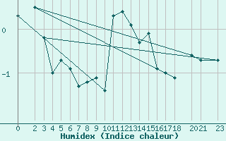 Courbe de l'humidex pour Puerto de Leitariegos