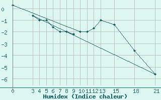 Courbe de l'humidex pour Mogilev