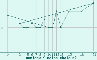 Courbe de l'humidex pour Mogilev