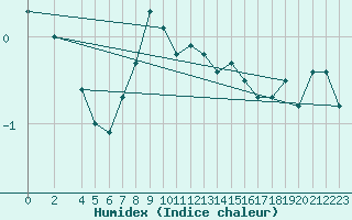 Courbe de l'humidex pour Marienberg