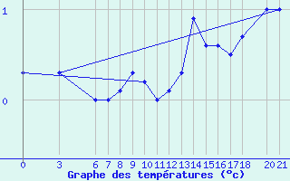 Courbe de tempratures pour Bjelasnica