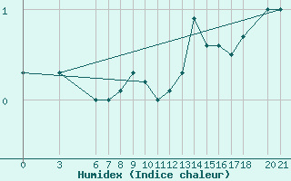 Courbe de l'humidex pour Bjelasnica