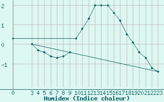 Courbe de l'humidex pour Thun