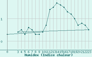 Courbe de l'humidex pour Bad Ragaz