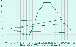 Courbe de l'humidex pour Alfeld