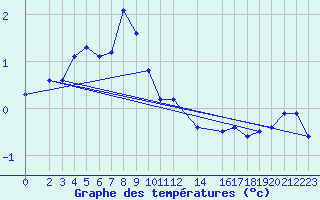 Courbe de tempratures pour Stora Sjoefallet