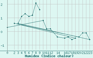 Courbe de l'humidex pour Stora Sjoefallet