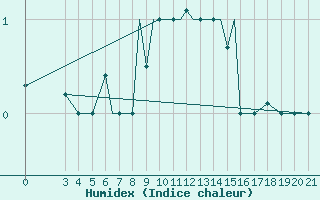 Courbe de l'humidex pour Zeltweg