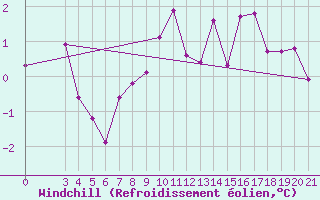 Courbe du refroidissement olien pour Gradiste