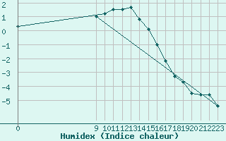 Courbe de l'humidex pour Saint-Haon (43)