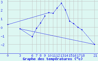 Courbe de tempratures pour Kirsehir