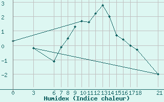 Courbe de l'humidex pour Kirsehir