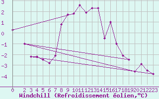 Courbe du refroidissement olien pour Monte Cimone