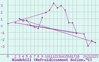 Courbe du refroidissement olien pour Genthin