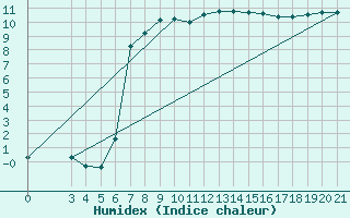 Courbe de l'humidex pour Gospic