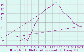 Courbe du refroidissement olien pour Gradiste