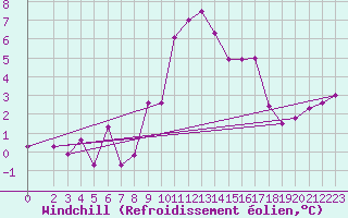 Courbe du refroidissement olien pour Plauen